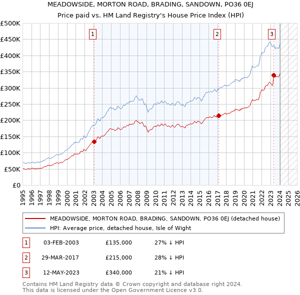 MEADOWSIDE, MORTON ROAD, BRADING, SANDOWN, PO36 0EJ: Price paid vs HM Land Registry's House Price Index