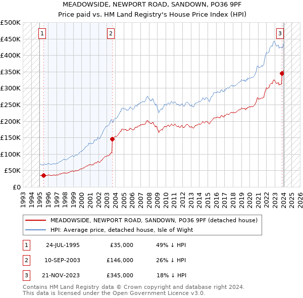 MEADOWSIDE, NEWPORT ROAD, SANDOWN, PO36 9PF: Price paid vs HM Land Registry's House Price Index