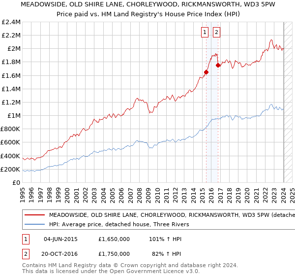 MEADOWSIDE, OLD SHIRE LANE, CHORLEYWOOD, RICKMANSWORTH, WD3 5PW: Price paid vs HM Land Registry's House Price Index