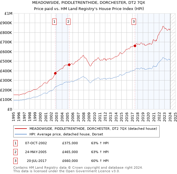 MEADOWSIDE, PIDDLETRENTHIDE, DORCHESTER, DT2 7QX: Price paid vs HM Land Registry's House Price Index