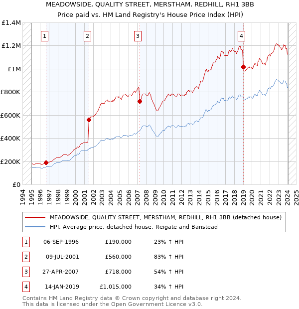 MEADOWSIDE, QUALITY STREET, MERSTHAM, REDHILL, RH1 3BB: Price paid vs HM Land Registry's House Price Index