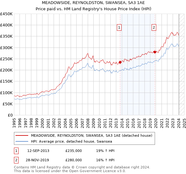 MEADOWSIDE, REYNOLDSTON, SWANSEA, SA3 1AE: Price paid vs HM Land Registry's House Price Index