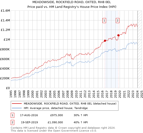 MEADOWSIDE, ROCKFIELD ROAD, OXTED, RH8 0EL: Price paid vs HM Land Registry's House Price Index