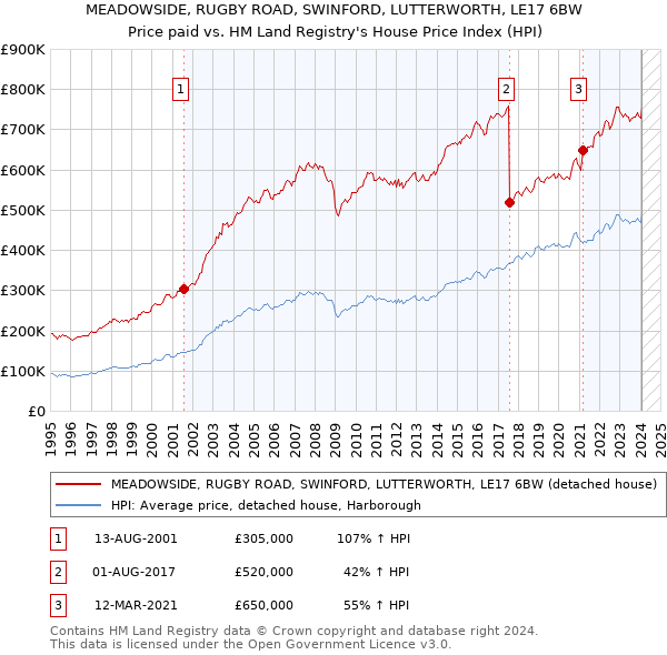 MEADOWSIDE, RUGBY ROAD, SWINFORD, LUTTERWORTH, LE17 6BW: Price paid vs HM Land Registry's House Price Index