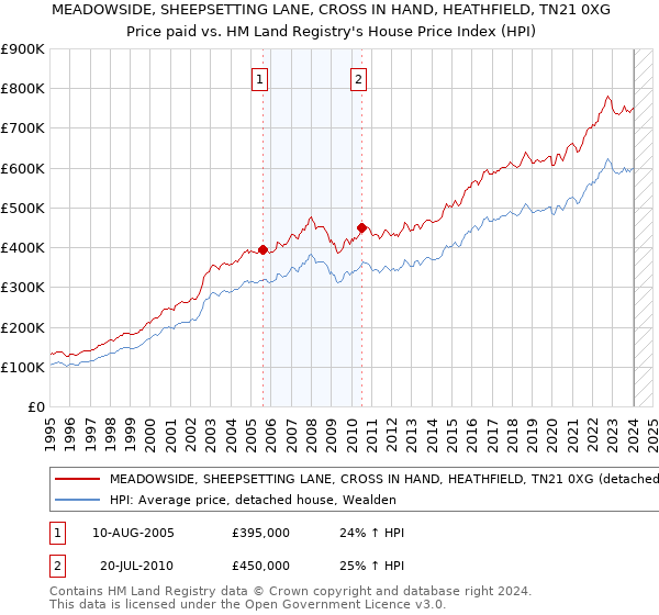 MEADOWSIDE, SHEEPSETTING LANE, CROSS IN HAND, HEATHFIELD, TN21 0XG: Price paid vs HM Land Registry's House Price Index