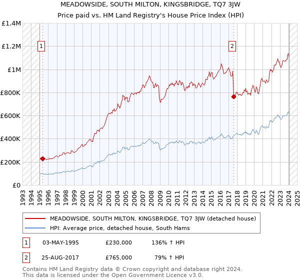 MEADOWSIDE, SOUTH MILTON, KINGSBRIDGE, TQ7 3JW: Price paid vs HM Land Registry's House Price Index