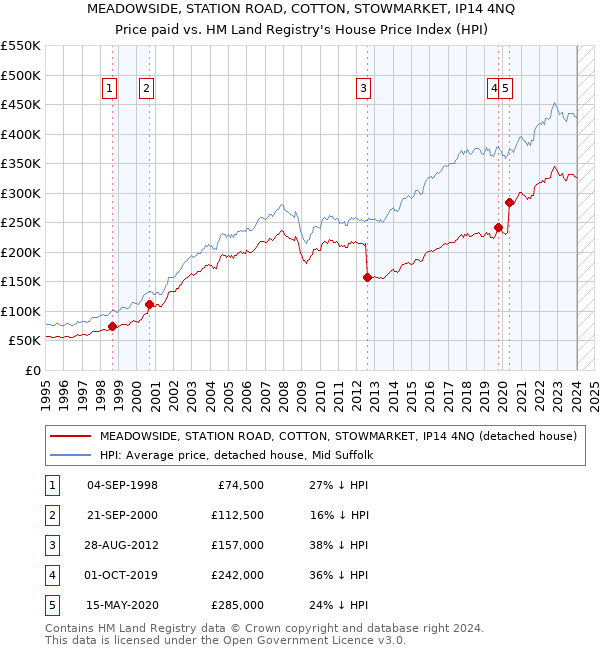 MEADOWSIDE, STATION ROAD, COTTON, STOWMARKET, IP14 4NQ: Price paid vs HM Land Registry's House Price Index