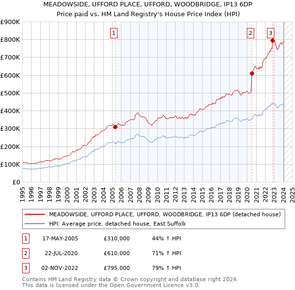 MEADOWSIDE, UFFORD PLACE, UFFORD, WOODBRIDGE, IP13 6DP: Price paid vs HM Land Registry's House Price Index