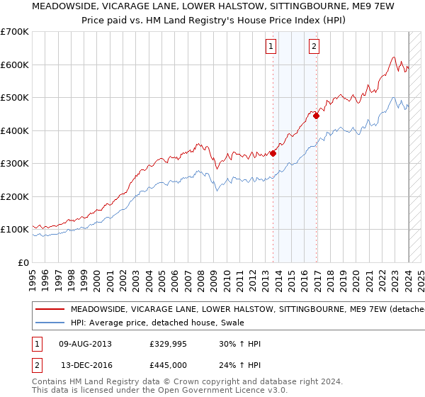 MEADOWSIDE, VICARAGE LANE, LOWER HALSTOW, SITTINGBOURNE, ME9 7EW: Price paid vs HM Land Registry's House Price Index