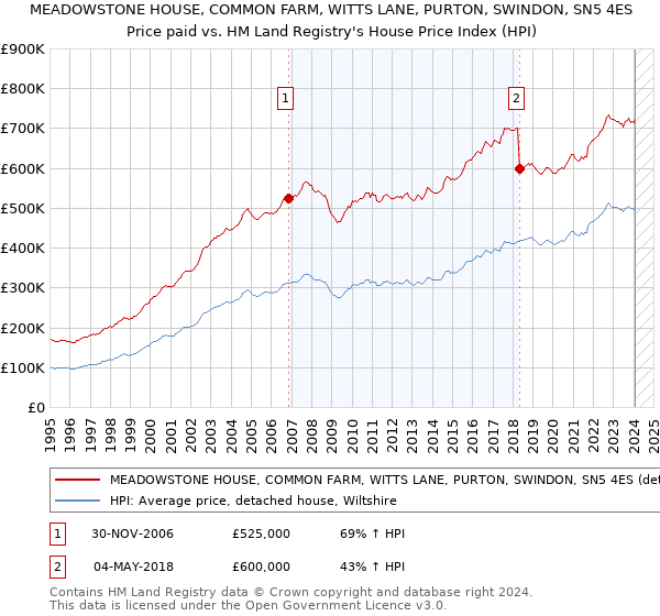 MEADOWSTONE HOUSE, COMMON FARM, WITTS LANE, PURTON, SWINDON, SN5 4ES: Price paid vs HM Land Registry's House Price Index
