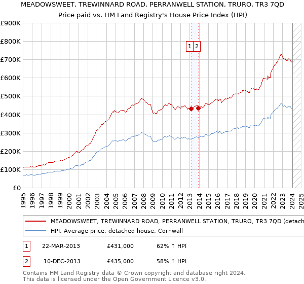MEADOWSWEET, TREWINNARD ROAD, PERRANWELL STATION, TRURO, TR3 7QD: Price paid vs HM Land Registry's House Price Index