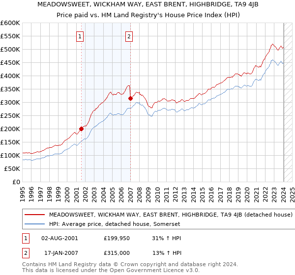 MEADOWSWEET, WICKHAM WAY, EAST BRENT, HIGHBRIDGE, TA9 4JB: Price paid vs HM Land Registry's House Price Index