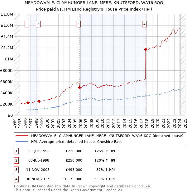MEADOWVALE, CLAMHUNGER LANE, MERE, KNUTSFORD, WA16 6QG: Price paid vs HM Land Registry's House Price Index