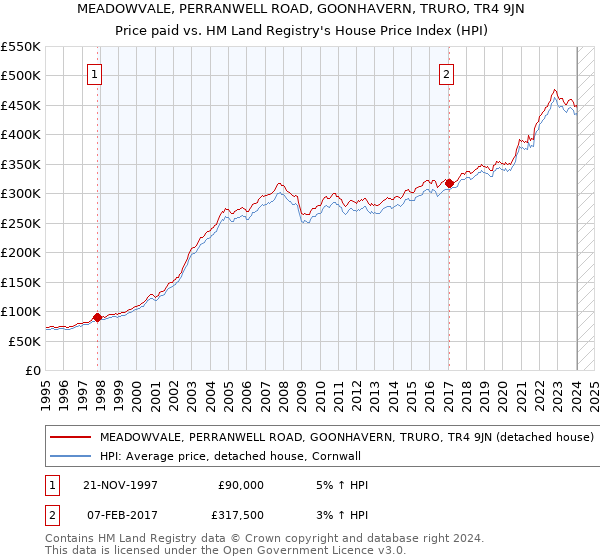 MEADOWVALE, PERRANWELL ROAD, GOONHAVERN, TRURO, TR4 9JN: Price paid vs HM Land Registry's House Price Index