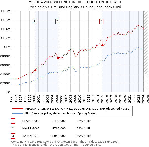 MEADOWVALE, WELLINGTON HILL, LOUGHTON, IG10 4AH: Price paid vs HM Land Registry's House Price Index