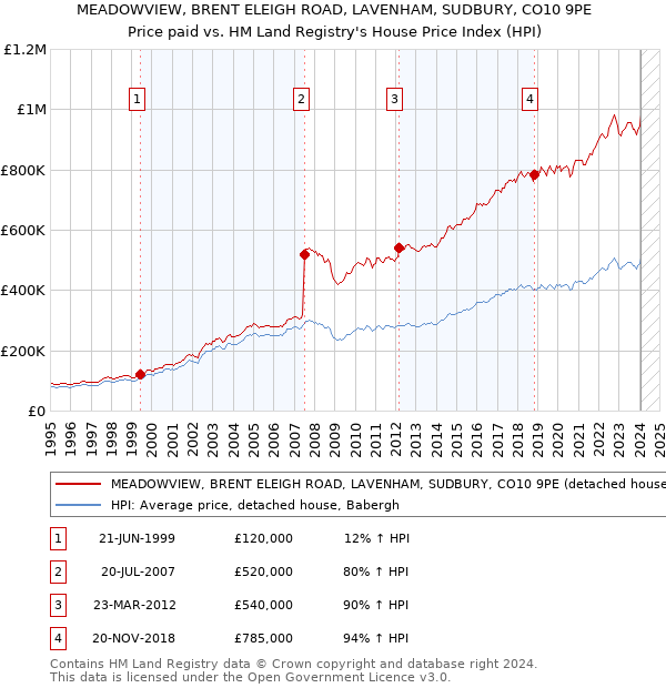 MEADOWVIEW, BRENT ELEIGH ROAD, LAVENHAM, SUDBURY, CO10 9PE: Price paid vs HM Land Registry's House Price Index
