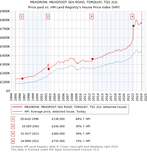 MEADROW, MEADFOOT SEA ROAD, TORQUAY, TQ1 2LG: Price paid vs HM Land Registry's House Price Index