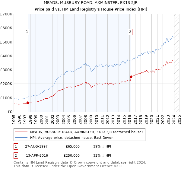 MEADS, MUSBURY ROAD, AXMINSTER, EX13 5JR: Price paid vs HM Land Registry's House Price Index