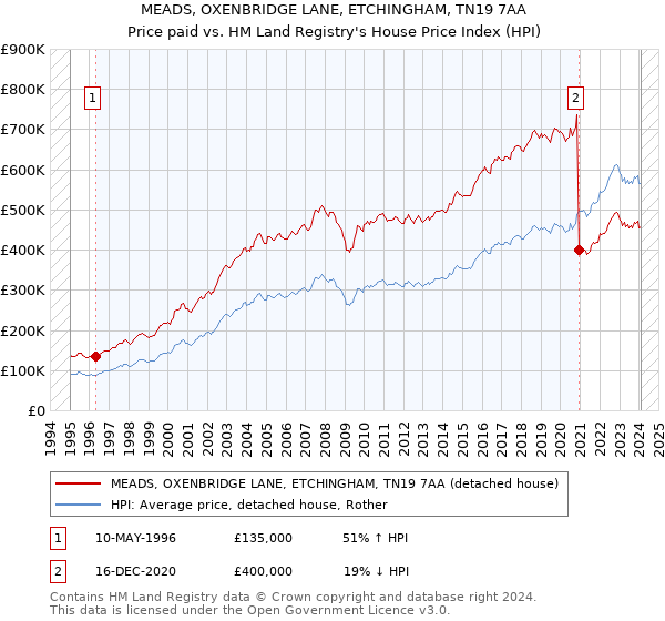 MEADS, OXENBRIDGE LANE, ETCHINGHAM, TN19 7AA: Price paid vs HM Land Registry's House Price Index