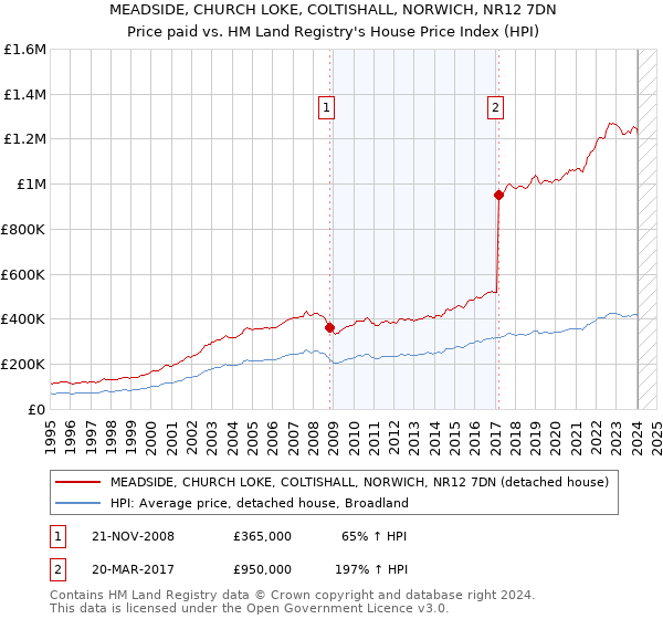 MEADSIDE, CHURCH LOKE, COLTISHALL, NORWICH, NR12 7DN: Price paid vs HM Land Registry's House Price Index