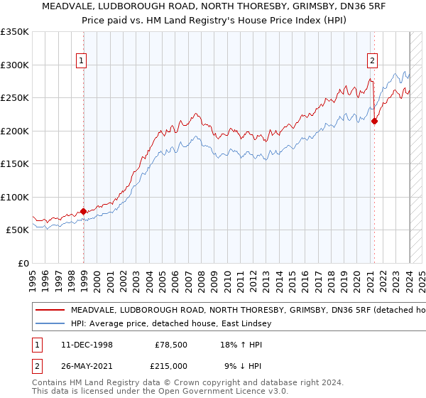 MEADVALE, LUDBOROUGH ROAD, NORTH THORESBY, GRIMSBY, DN36 5RF: Price paid vs HM Land Registry's House Price Index