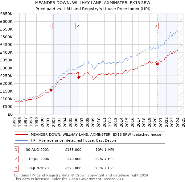 MEANDER DOWN, WILLHAY LANE, AXMINSTER, EX13 5RW: Price paid vs HM Land Registry's House Price Index