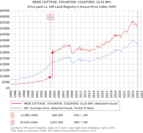 MEDE COTTAGE, STAUNTON, COLEFORD, GL16 8PA: Price paid vs HM Land Registry's House Price Index