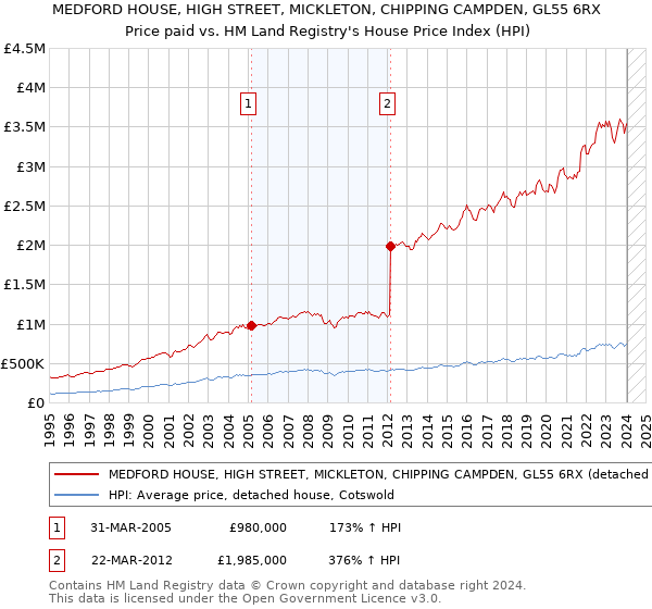 MEDFORD HOUSE, HIGH STREET, MICKLETON, CHIPPING CAMPDEN, GL55 6RX: Price paid vs HM Land Registry's House Price Index