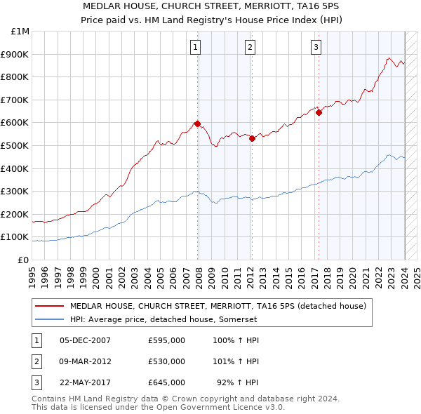 MEDLAR HOUSE, CHURCH STREET, MERRIOTT, TA16 5PS: Price paid vs HM Land Registry's House Price Index