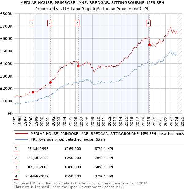 MEDLAR HOUSE, PRIMROSE LANE, BREDGAR, SITTINGBOURNE, ME9 8EH: Price paid vs HM Land Registry's House Price Index