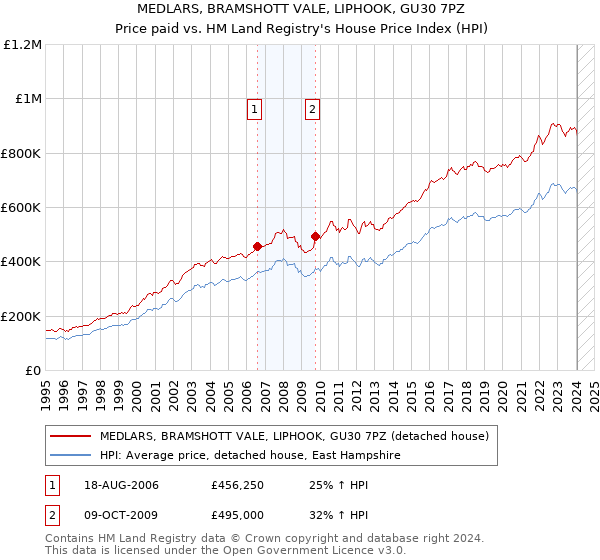 MEDLARS, BRAMSHOTT VALE, LIPHOOK, GU30 7PZ: Price paid vs HM Land Registry's House Price Index