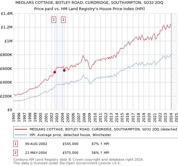 MEDLARS COTTAGE, BOTLEY ROAD, CURDRIDGE, SOUTHAMPTON, SO32 2DQ: Price paid vs HM Land Registry's House Price Index