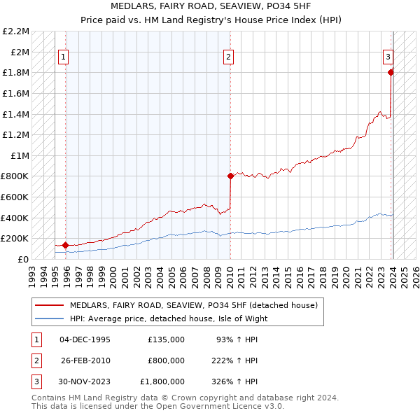 MEDLARS, FAIRY ROAD, SEAVIEW, PO34 5HF: Price paid vs HM Land Registry's House Price Index