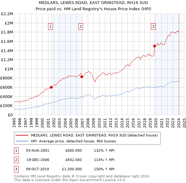 MEDLARS, LEWES ROAD, EAST GRINSTEAD, RH19 3UD: Price paid vs HM Land Registry's House Price Index