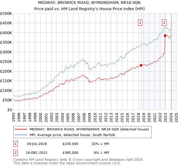 MEDWAY, BROWICK ROAD, WYMONDHAM, NR18 0QN: Price paid vs HM Land Registry's House Price Index