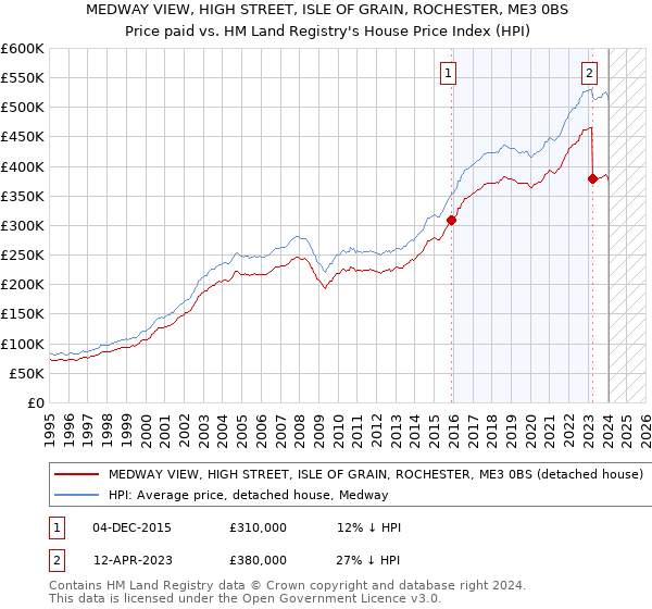MEDWAY VIEW, HIGH STREET, ISLE OF GRAIN, ROCHESTER, ME3 0BS: Price paid vs HM Land Registry's House Price Index
