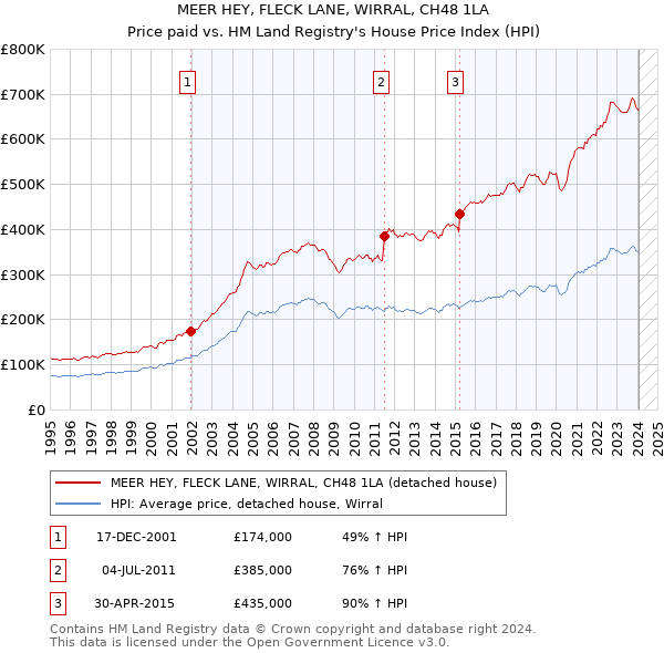 MEER HEY, FLECK LANE, WIRRAL, CH48 1LA: Price paid vs HM Land Registry's House Price Index