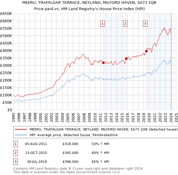 MEERU, TRAFALGAR TERRACE, NEYLAND, MILFORD HAVEN, SA73 1QB: Price paid vs HM Land Registry's House Price Index