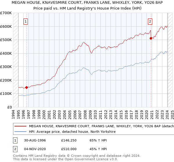 MEGAN HOUSE, KNAVESMIRE COURT, FRANKS LANE, WHIXLEY, YORK, YO26 8AP: Price paid vs HM Land Registry's House Price Index