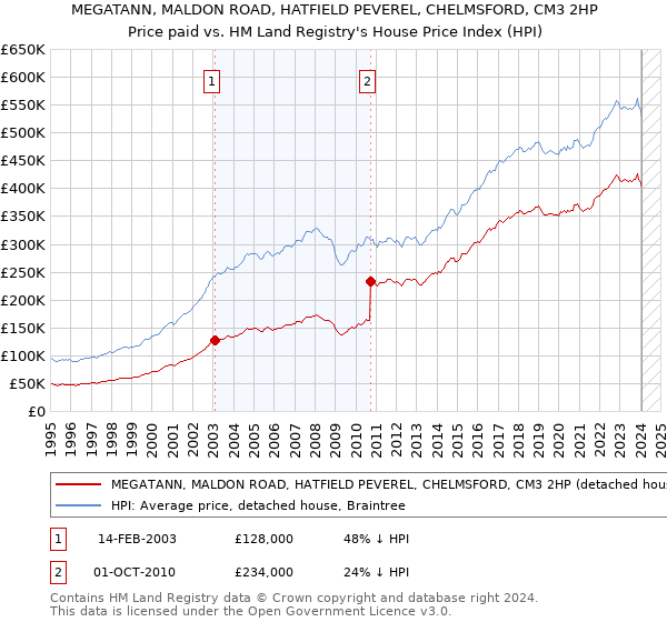 MEGATANN, MALDON ROAD, HATFIELD PEVEREL, CHELMSFORD, CM3 2HP: Price paid vs HM Land Registry's House Price Index