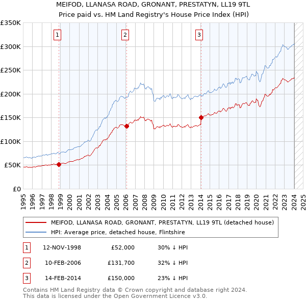 MEIFOD, LLANASA ROAD, GRONANT, PRESTATYN, LL19 9TL: Price paid vs HM Land Registry's House Price Index