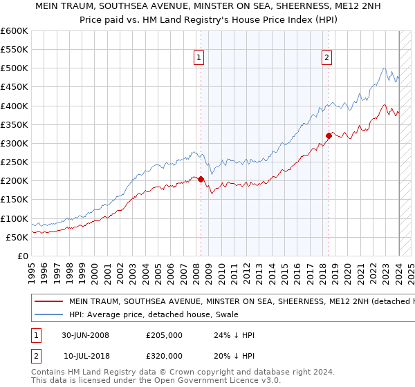 MEIN TRAUM, SOUTHSEA AVENUE, MINSTER ON SEA, SHEERNESS, ME12 2NH: Price paid vs HM Land Registry's House Price Index