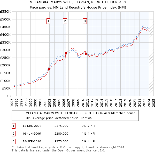 MELANDRA, MARYS WELL, ILLOGAN, REDRUTH, TR16 4EG: Price paid vs HM Land Registry's House Price Index