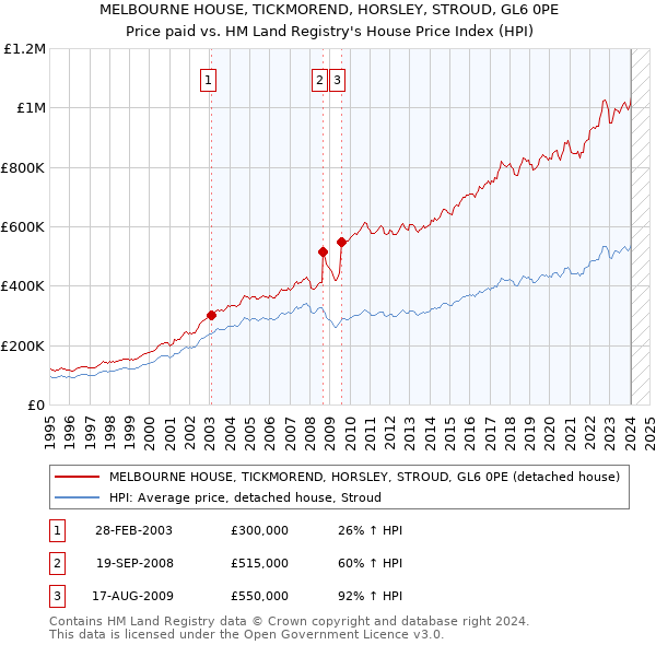 MELBOURNE HOUSE, TICKMOREND, HORSLEY, STROUD, GL6 0PE: Price paid vs HM Land Registry's House Price Index