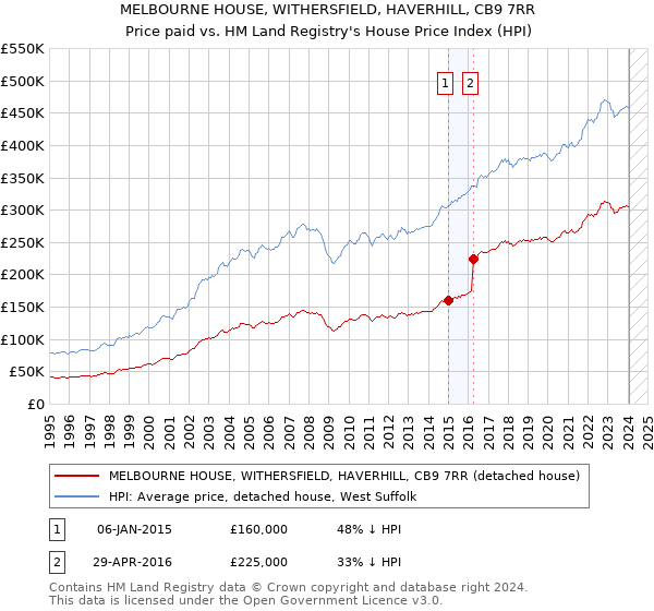 MELBOURNE HOUSE, WITHERSFIELD, HAVERHILL, CB9 7RR: Price paid vs HM Land Registry's House Price Index