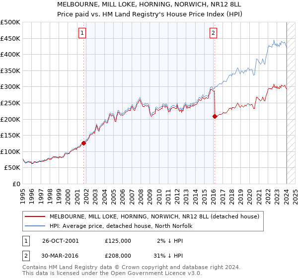 MELBOURNE, MILL LOKE, HORNING, NORWICH, NR12 8LL: Price paid vs HM Land Registry's House Price Index