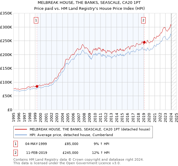 MELBREAK HOUSE, THE BANKS, SEASCALE, CA20 1PT: Price paid vs HM Land Registry's House Price Index