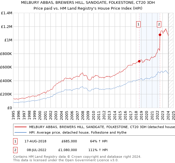 MELBURY ABBAS, BREWERS HILL, SANDGATE, FOLKESTONE, CT20 3DH: Price paid vs HM Land Registry's House Price Index