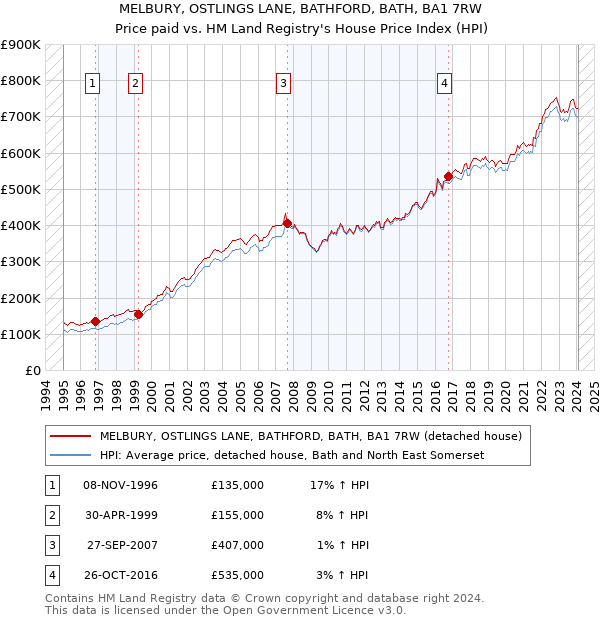 MELBURY, OSTLINGS LANE, BATHFORD, BATH, BA1 7RW: Price paid vs HM Land Registry's House Price Index