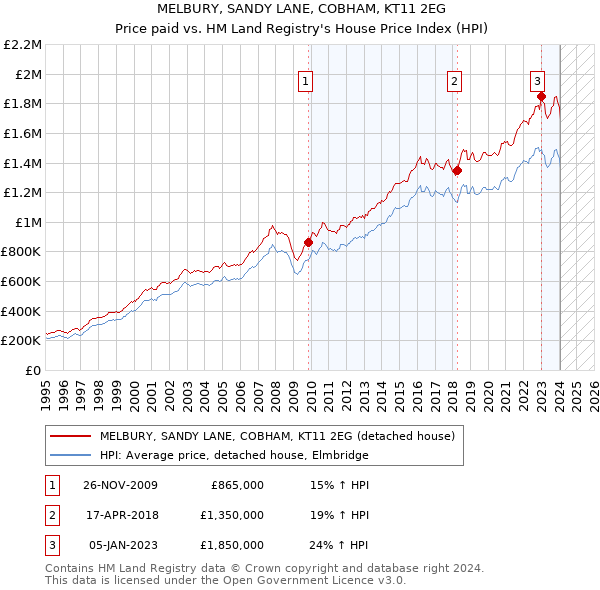 MELBURY, SANDY LANE, COBHAM, KT11 2EG: Price paid vs HM Land Registry's House Price Index